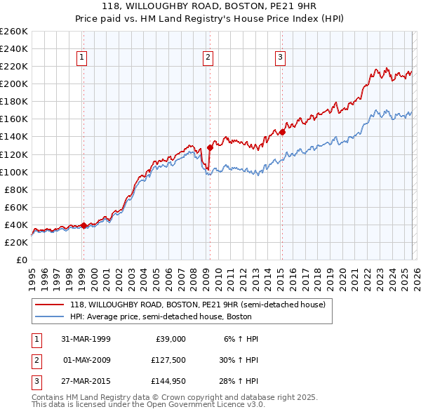 118, WILLOUGHBY ROAD, BOSTON, PE21 9HR: Price paid vs HM Land Registry's House Price Index