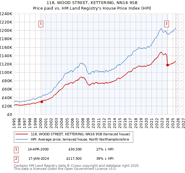 118, WOOD STREET, KETTERING, NN16 9SB: Price paid vs HM Land Registry's House Price Index