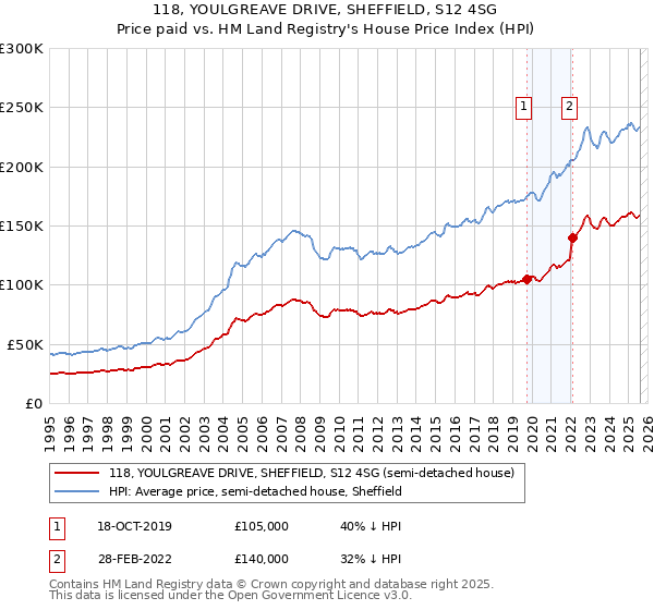 118, YOULGREAVE DRIVE, SHEFFIELD, S12 4SG: Price paid vs HM Land Registry's House Price Index