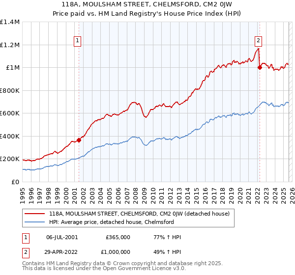118A, MOULSHAM STREET, CHELMSFORD, CM2 0JW: Price paid vs HM Land Registry's House Price Index
