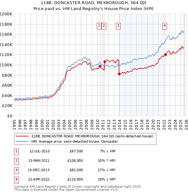 118B, DONCASTER ROAD, MEXBOROUGH, S64 0JS: Price paid vs HM Land Registry's House Price Index