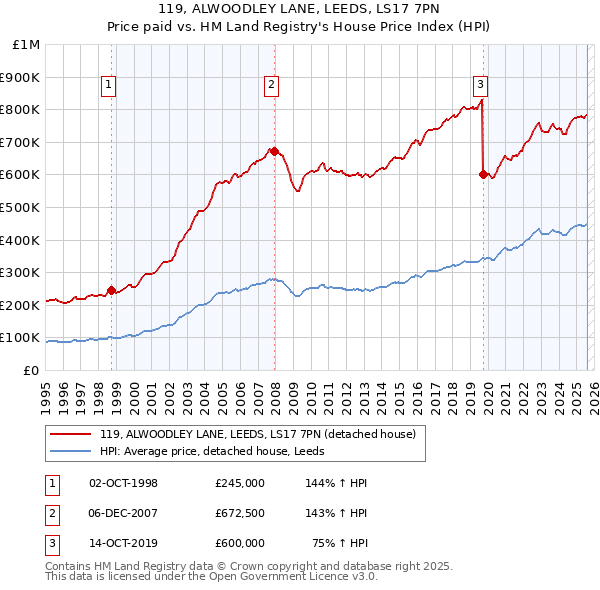 119, ALWOODLEY LANE, LEEDS, LS17 7PN: Price paid vs HM Land Registry's House Price Index