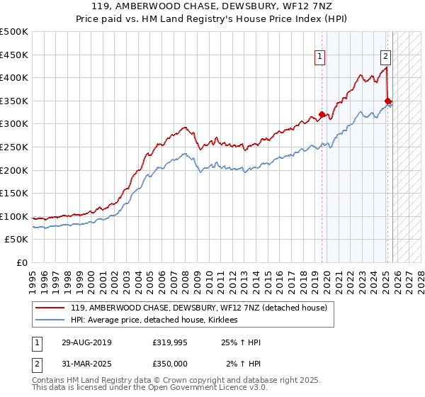 119, AMBERWOOD CHASE, DEWSBURY, WF12 7NZ: Price paid vs HM Land Registry's House Price Index