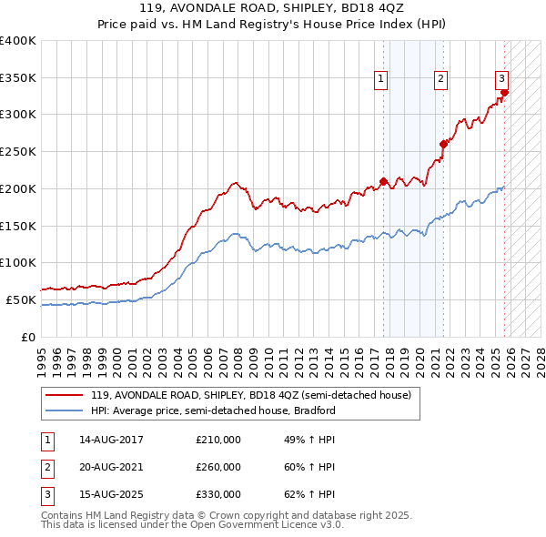 119, AVONDALE ROAD, SHIPLEY, BD18 4QZ: Price paid vs HM Land Registry's House Price Index