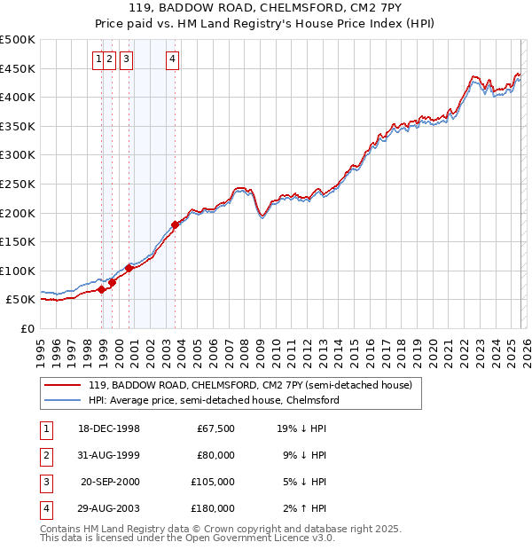 119, BADDOW ROAD, CHELMSFORD, CM2 7PY: Price paid vs HM Land Registry's House Price Index
