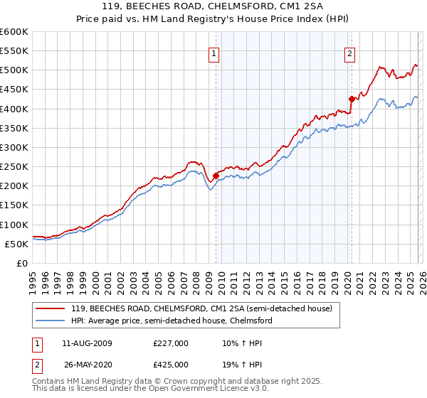 119, BEECHES ROAD, CHELMSFORD, CM1 2SA: Price paid vs HM Land Registry's House Price Index