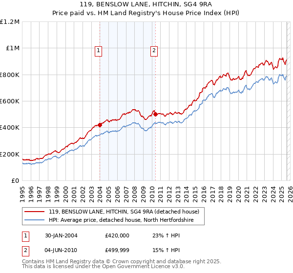 119, BENSLOW LANE, HITCHIN, SG4 9RA: Price paid vs HM Land Registry's House Price Index