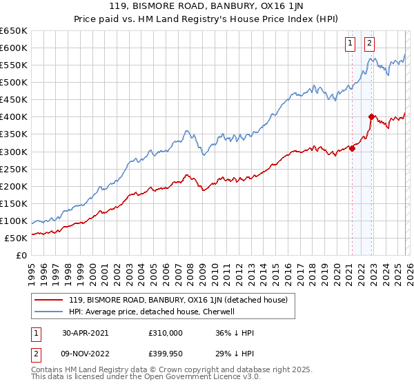 119, BISMORE ROAD, BANBURY, OX16 1JN: Price paid vs HM Land Registry's House Price Index