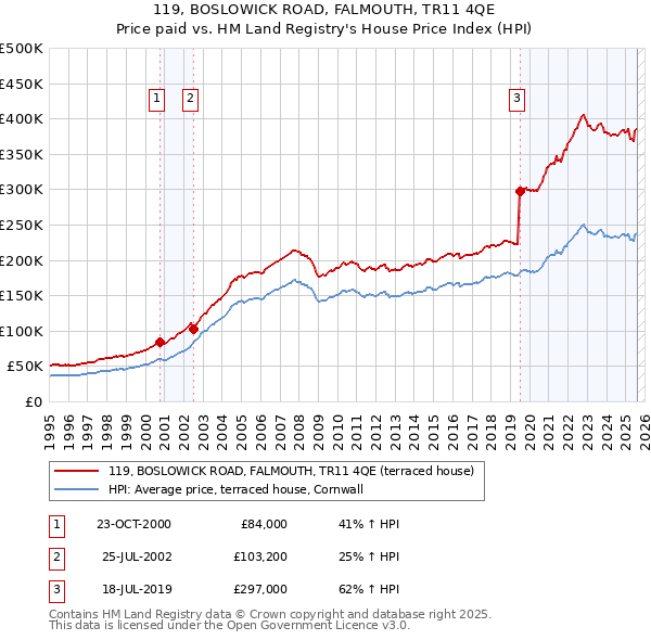 119, BOSLOWICK ROAD, FALMOUTH, TR11 4QE: Price paid vs HM Land Registry's House Price Index