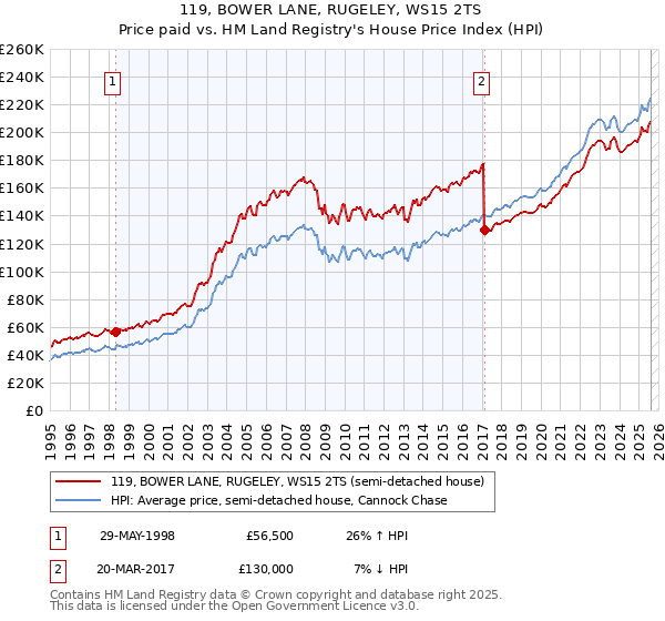119, BOWER LANE, RUGELEY, WS15 2TS: Price paid vs HM Land Registry's House Price Index