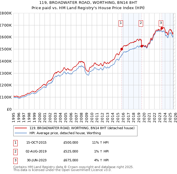 119, BROADWATER ROAD, WORTHING, BN14 8HT: Price paid vs HM Land Registry's House Price Index