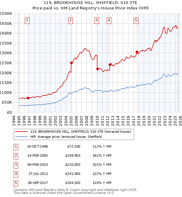 119, BROOKHOUSE HILL, SHEFFIELD, S10 3TE: Price paid vs HM Land Registry's House Price Index