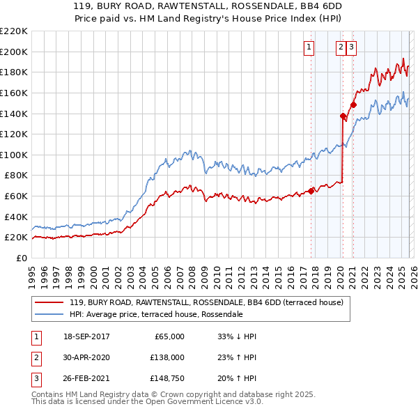 119, BURY ROAD, RAWTENSTALL, ROSSENDALE, BB4 6DD: Price paid vs HM Land Registry's House Price Index
