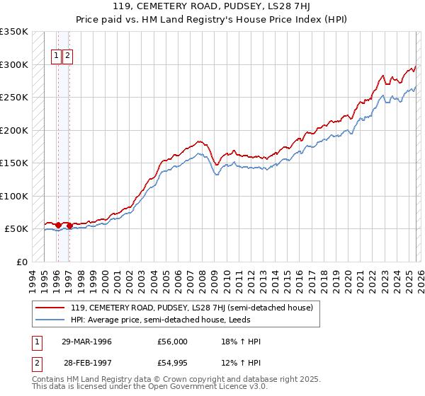 119, CEMETERY ROAD, PUDSEY, LS28 7HJ: Price paid vs HM Land Registry's House Price Index