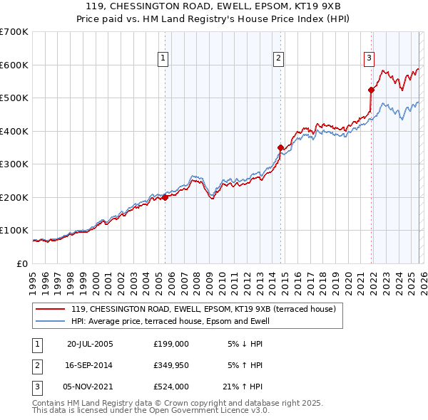 119, CHESSINGTON ROAD, EWELL, EPSOM, KT19 9XB: Price paid vs HM Land Registry's House Price Index