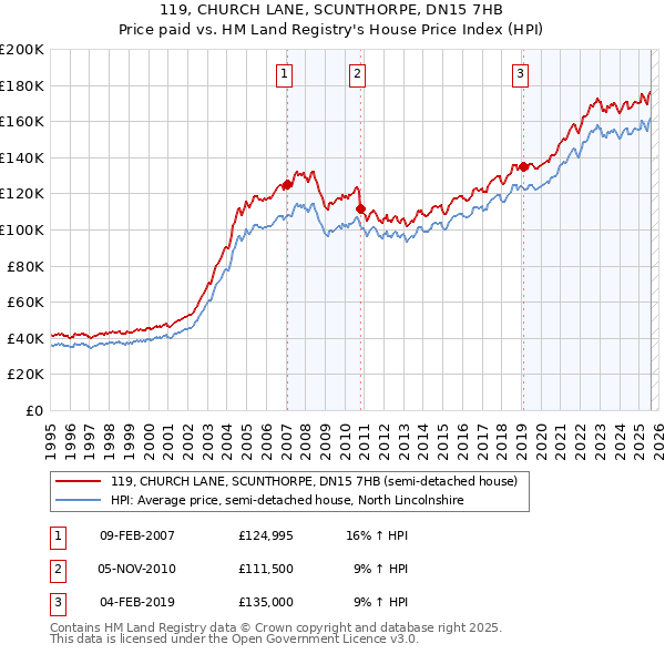 119, CHURCH LANE, SCUNTHORPE, DN15 7HB: Price paid vs HM Land Registry's House Price Index