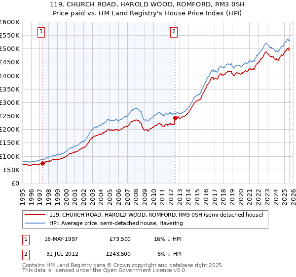 119, CHURCH ROAD, HAROLD WOOD, ROMFORD, RM3 0SH: Price paid vs HM Land Registry's House Price Index