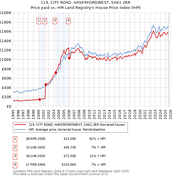 119, CITY ROAD, HAVERFORDWEST, SA61 2RR: Price paid vs HM Land Registry's House Price Index