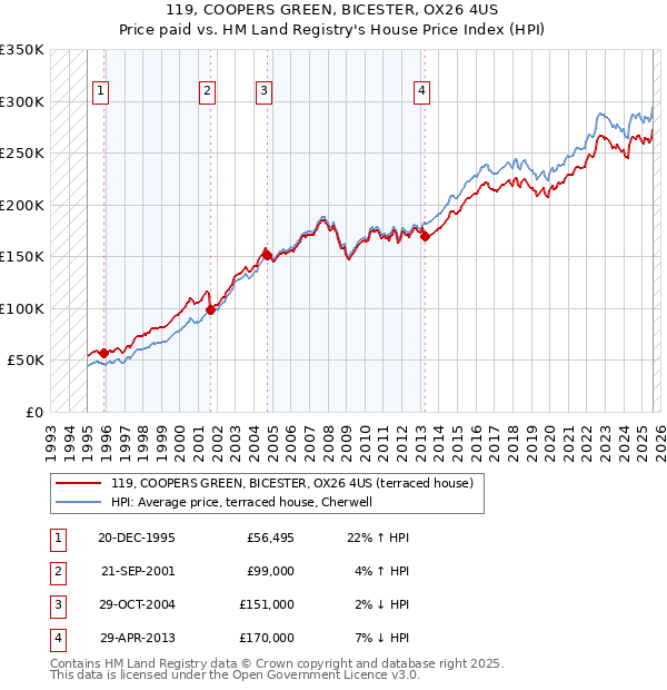 119, COOPERS GREEN, BICESTER, OX26 4US: Price paid vs HM Land Registry's House Price Index
