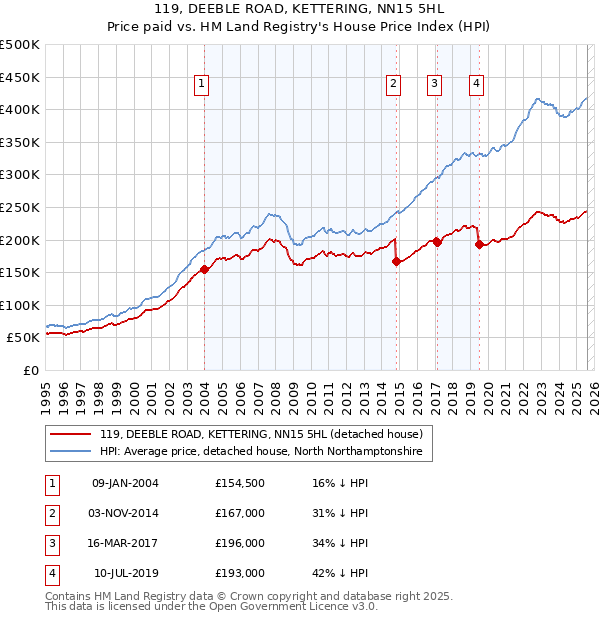 119, DEEBLE ROAD, KETTERING, NN15 5HL: Price paid vs HM Land Registry's House Price Index