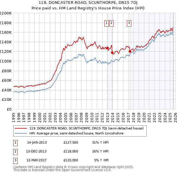 119, DONCASTER ROAD, SCUNTHORPE, DN15 7DJ: Price paid vs HM Land Registry's House Price Index
