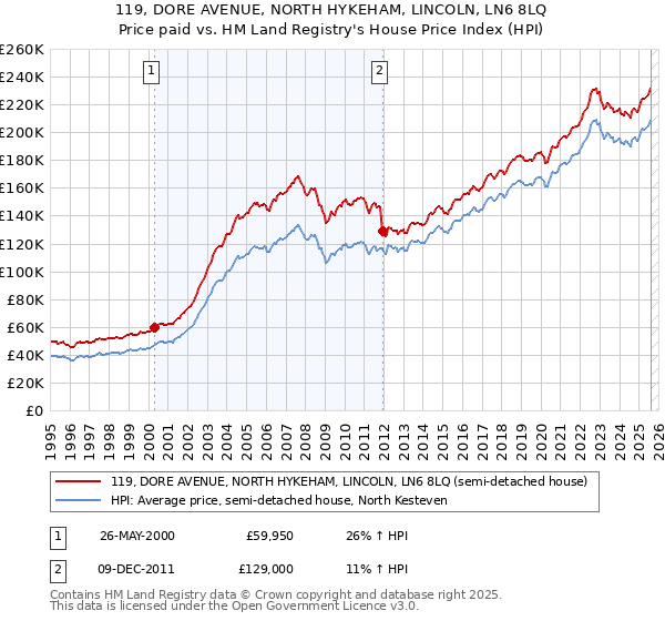 119, DORE AVENUE, NORTH HYKEHAM, LINCOLN, LN6 8LQ: Price paid vs HM Land Registry's House Price Index