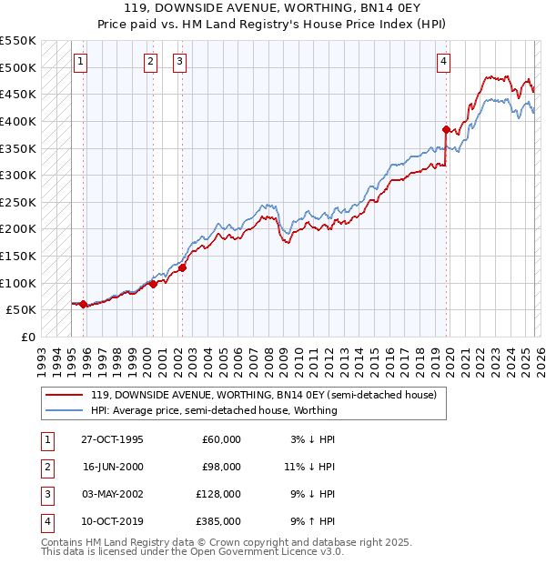119, DOWNSIDE AVENUE, WORTHING, BN14 0EY: Price paid vs HM Land Registry's House Price Index