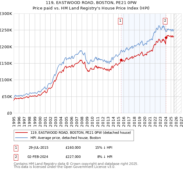119, EASTWOOD ROAD, BOSTON, PE21 0PW: Price paid vs HM Land Registry's House Price Index