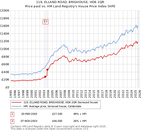 119, ELLAND ROAD, BRIGHOUSE, HD6 2QR: Price paid vs HM Land Registry's House Price Index