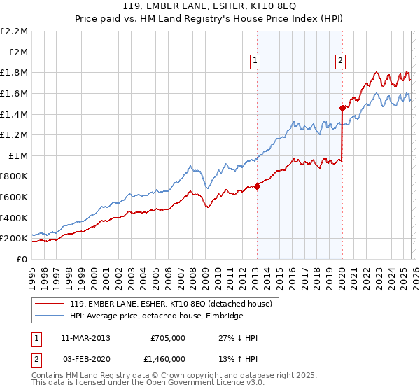 119, EMBER LANE, ESHER, KT10 8EQ: Price paid vs HM Land Registry's House Price Index