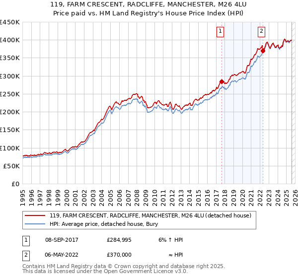 119, FARM CRESCENT, RADCLIFFE, MANCHESTER, M26 4LU: Price paid vs HM Land Registry's House Price Index