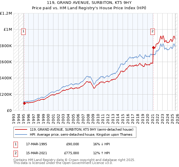 119, GRAND AVENUE, SURBITON, KT5 9HY: Price paid vs HM Land Registry's House Price Index