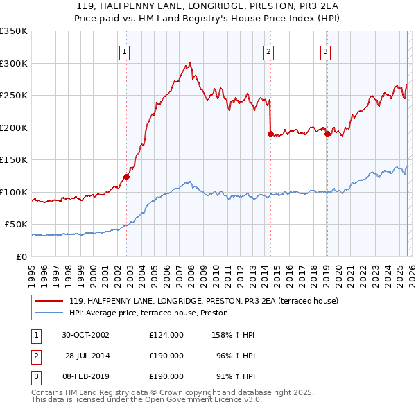 119, HALFPENNY LANE, LONGRIDGE, PRESTON, PR3 2EA: Price paid vs HM Land Registry's House Price Index