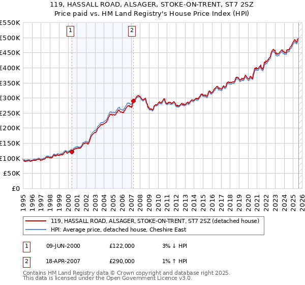 119, HASSALL ROAD, ALSAGER, STOKE-ON-TRENT, ST7 2SZ: Price paid vs HM Land Registry's House Price Index