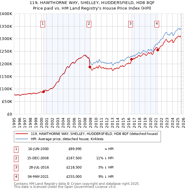 119, HAWTHORNE WAY, SHELLEY, HUDDERSFIELD, HD8 8QF: Price paid vs HM Land Registry's House Price Index