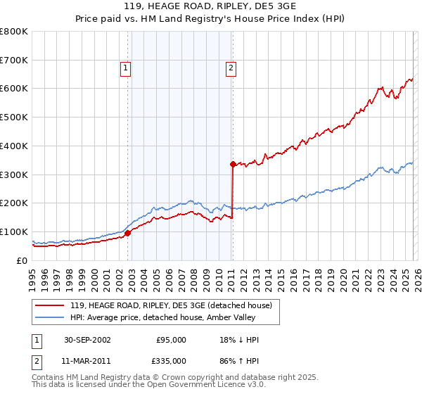 119, HEAGE ROAD, RIPLEY, DE5 3GE: Price paid vs HM Land Registry's House Price Index