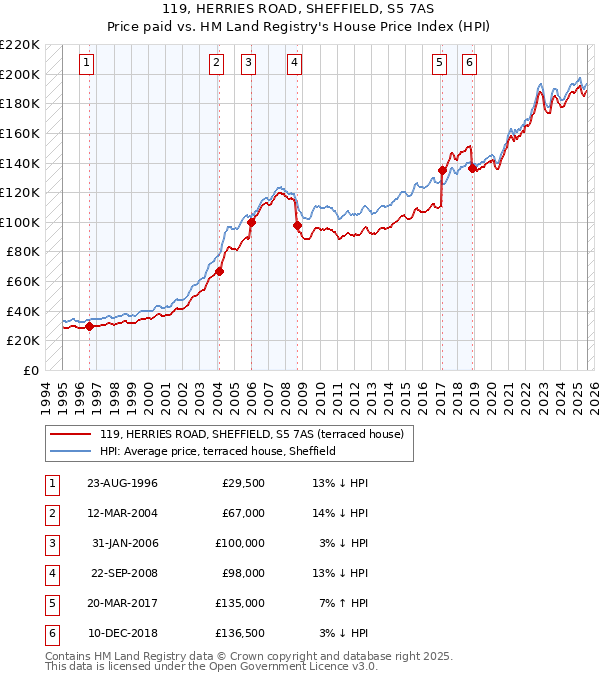 119, HERRIES ROAD, SHEFFIELD, S5 7AS: Price paid vs HM Land Registry's House Price Index