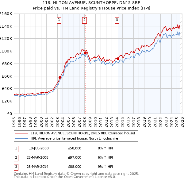 119, HILTON AVENUE, SCUNTHORPE, DN15 8BE: Price paid vs HM Land Registry's House Price Index