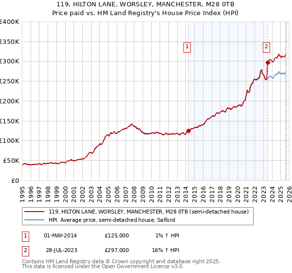 119, HILTON LANE, WORSLEY, MANCHESTER, M28 0TB: Price paid vs HM Land Registry's House Price Index