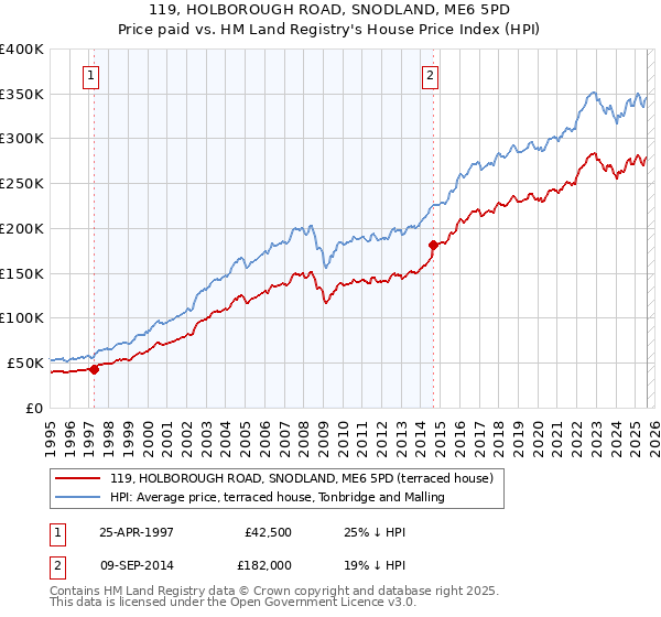 119, HOLBOROUGH ROAD, SNODLAND, ME6 5PD: Price paid vs HM Land Registry's House Price Index