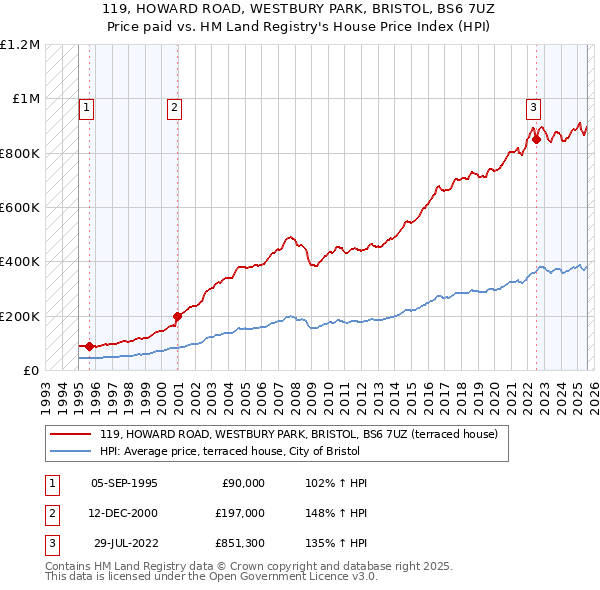 119, HOWARD ROAD, WESTBURY PARK, BRISTOL, BS6 7UZ: Price paid vs HM Land Registry's House Price Index