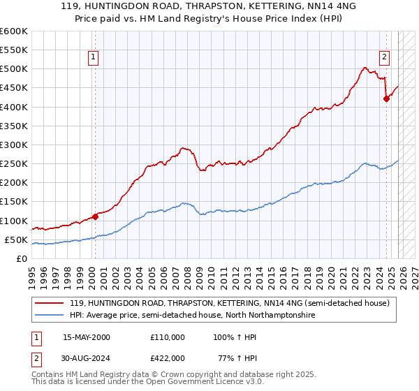 119, HUNTINGDON ROAD, THRAPSTON, KETTERING, NN14 4NG: Price paid vs HM Land Registry's House Price Index