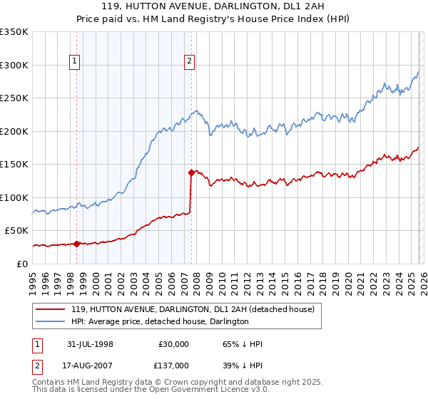 119, HUTTON AVENUE, DARLINGTON, DL1 2AH: Price paid vs HM Land Registry's House Price Index