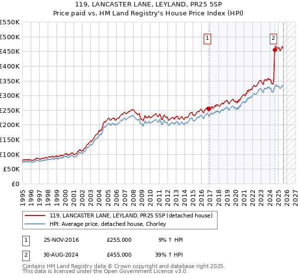 119, LANCASTER LANE, LEYLAND, PR25 5SP: Price paid vs HM Land Registry's House Price Index