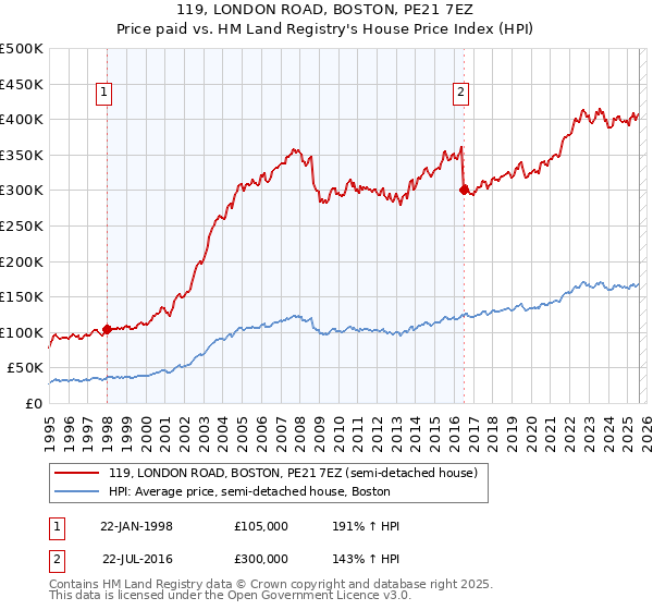 119, LONDON ROAD, BOSTON, PE21 7EZ: Price paid vs HM Land Registry's House Price Index