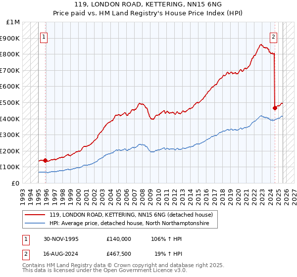 119, LONDON ROAD, KETTERING, NN15 6NG: Price paid vs HM Land Registry's House Price Index