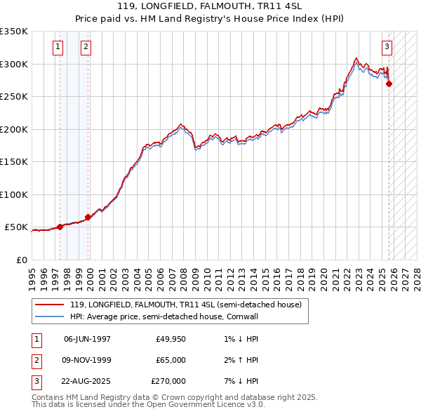 119, LONGFIELD, FALMOUTH, TR11 4SL: Price paid vs HM Land Registry's House Price Index