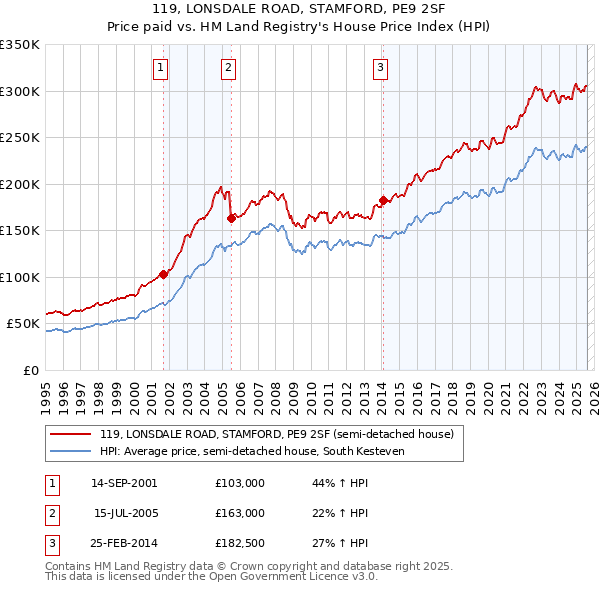 119, LONSDALE ROAD, STAMFORD, PE9 2SF: Price paid vs HM Land Registry's House Price Index