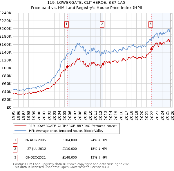 119, LOWERGATE, CLITHEROE, BB7 1AG: Price paid vs HM Land Registry's House Price Index