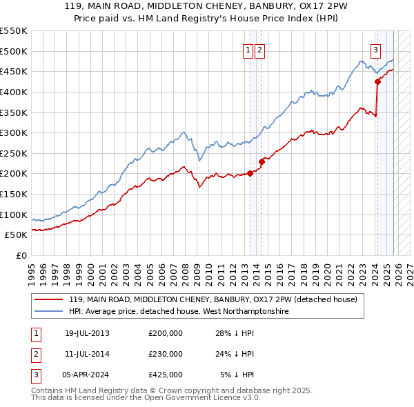 119, MAIN ROAD, MIDDLETON CHENEY, BANBURY, OX17 2PW: Price paid vs HM Land Registry's House Price Index